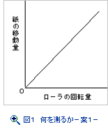 図１　何を測るか－１案－