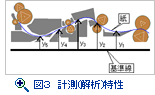 図３　計測(解析)特性