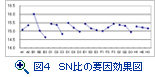 図４　ＳＮ比の要因効果図