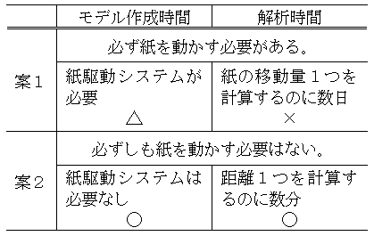 表１　得失比較