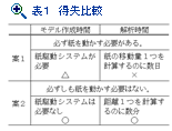 表１　得失比較