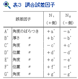 表３　調合誤差因子