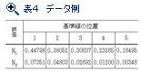 表４　データ例