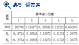 表５　偏差表