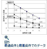 図５　最適条件と最悪条件でのデータ