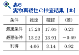 表６　実物再現性の検査結果  [db]