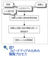 図７　スピードアップのための開発プロセス