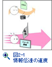 図2-1　情報伝達の速度