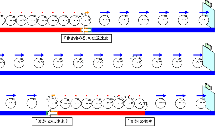 図2-2　乗降口での現象
