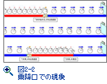 図2-2  乗降口での現象