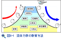 図8-1　流体力学の教育方法