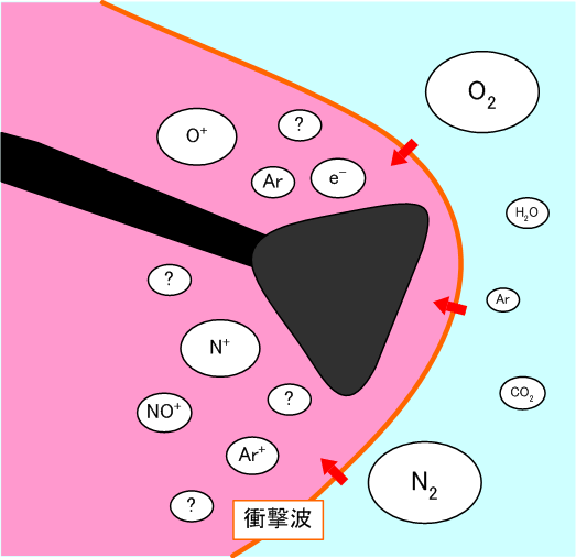図9-2　大気圏再突入における実在気体効果