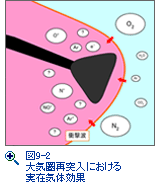 図9-2　大気圏再突入における実在気体効果