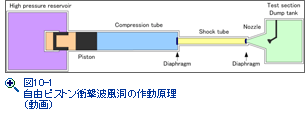 図10-1　自由ピストン衝撃波風洞の作動原理（動画）