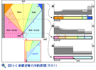 図12-2 衝撃波管の作動原理（その１）