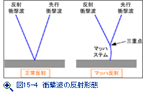 図15-4　衝撃波の反射形態