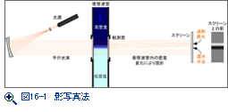 図16-1　影写真法