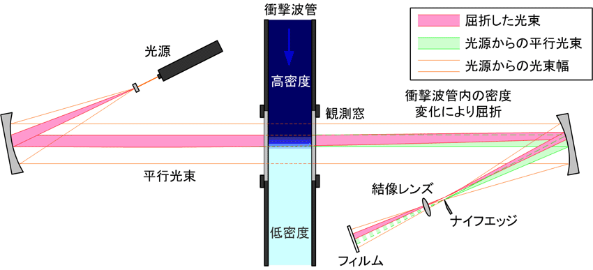 図16-3　シュリーレン法