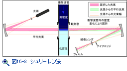 テキスト ボックス: 図16-3　シュリーレン法