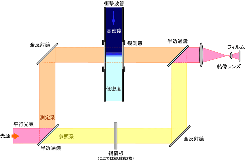 図16-5　マッハ-ツェンダー干渉計法