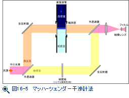 図16-5　マッハ-ツェンダー干渉計法