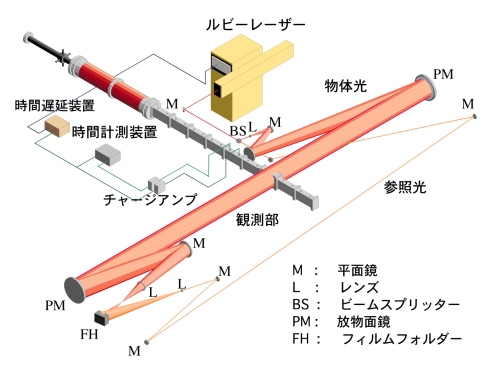 図17-2　二重露光ホログラフィー干渉計法