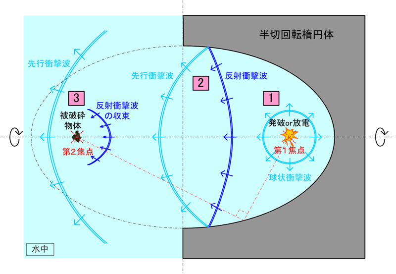 図23-2　半切回転楕円体を用いた衝撃波収束