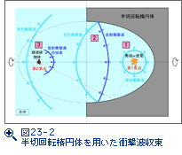 図23-2　半切回転楕円体を用いた衝撃波収束