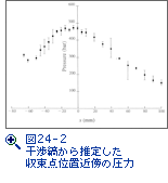 図24-2　干渉縞から推定した収束点位置近傍の圧力