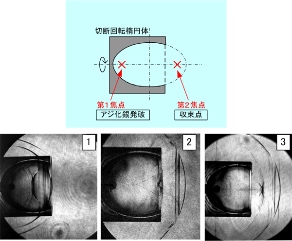 図25-2　アクリル樹脂回転楕円体内の衝撃波の反射と収束、実時間ホログラフィー法の可視化