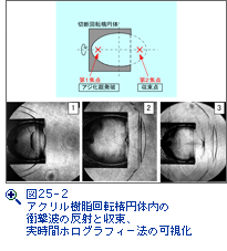 図25-2　アクリル樹脂回転楕円体内の衝撃波の反射と収束、実時間ホログラフィー法の可視化