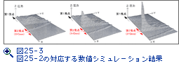 図25-3　図25-2の対応する数値シミュレーション結果