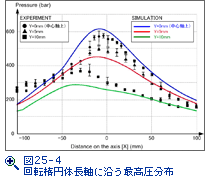 図25-4　回転楕円体長軸に沿う最高圧分布