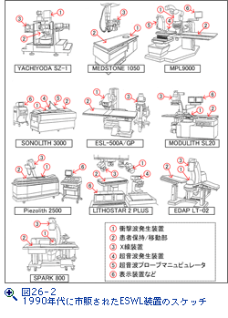 図26-2　1990年代に市販されたESWL装置のスケッチ