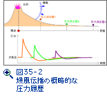 図35-2　爆風伝播の概略的な圧力履歴