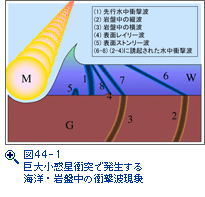 図44-1　巨大小惑星衝突で発生する海洋・岩盤中の衝撃波現象