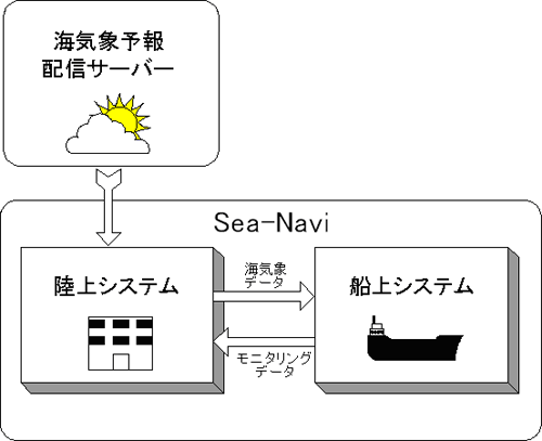 船舶運航支援システムの開発