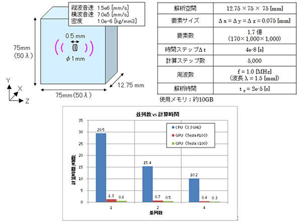 図2　CPU、GPGPU計算時間比較結果