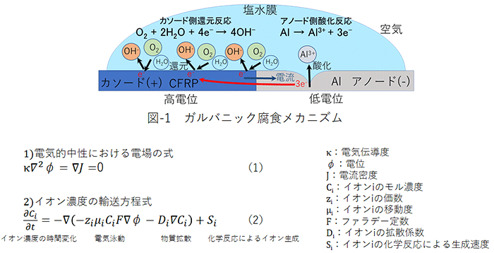 図-1　ガルバニック腐食メカニズム