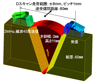 図１．TOFD法 解析モデル