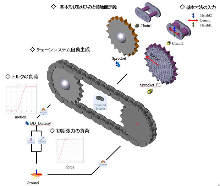 Fig.1　チェーンシステムモデルの生成