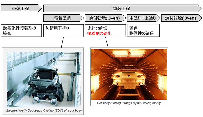 製造 構造コラム 自動車の軽量化のカギを握る接着技術 Engineering Eye 伊藤忠テクノソリューションズの科学 工学系情報サイト