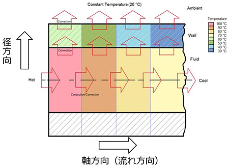 図　流体の熱が伝わる様子