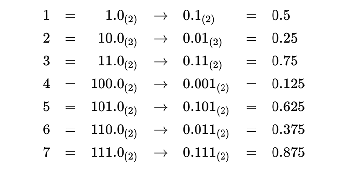 １＝1.0_(2)→0.1_(2)＝0.5、２＝10.0_(2)→00.1_(2)＝0.25、３＝11.0_(2)→0.11_(2)＝0.75、４＝100.0_(2)→000.1_(2)＝0.125、５＝101.0_(2)→0.101_(2)＝0.625、６＝110.0_(2)→0.011_(2)＝0.375、７＝111.0_(2)→0.111_(2)＝0.875