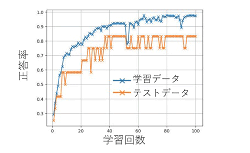 図２　AIによる減肉深さ推定を行ったときの学習回数に対する正答率