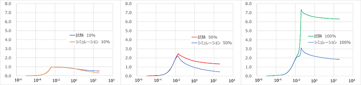 初期値での Abaqus の結果と実験結果との比較