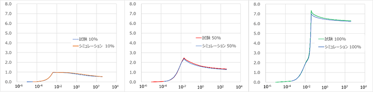 最適計算200回でのAbaqus の結果と実験結果との比較