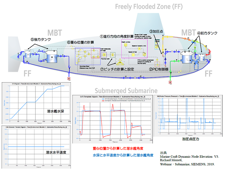 図２　潜水艦浮上過程の制御モデル検討例