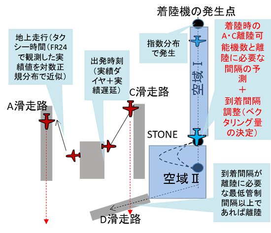 図-2　本分析に用いたシミュレータの概要