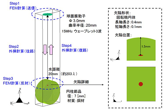 図2　水浸法による丸棒中の微小欠陥探傷解析　解析モデル